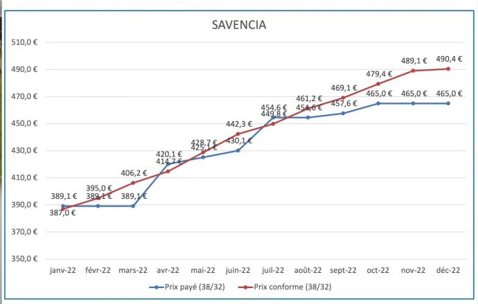 Evolution du prix du lait payé par Savencia en 2022