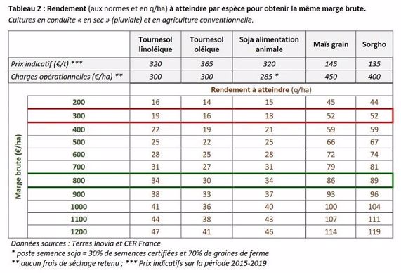 Rendements à atteindre par espèce pour obtenir la même marge brute. 